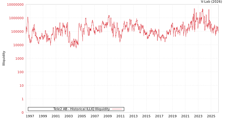 graph of Tele2 AB ILLIQ-HIST