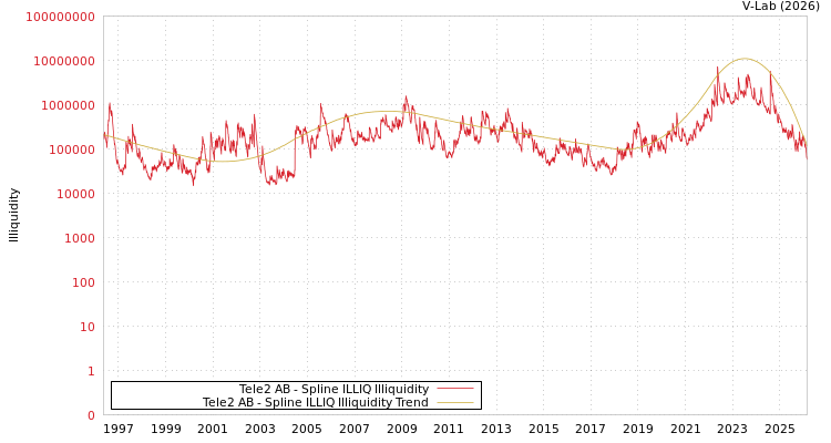 graph of Tele2 AB ILLIQ-SMEM