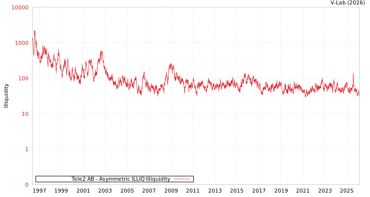 graph of Tele2 AB ILLIQ-AMEM