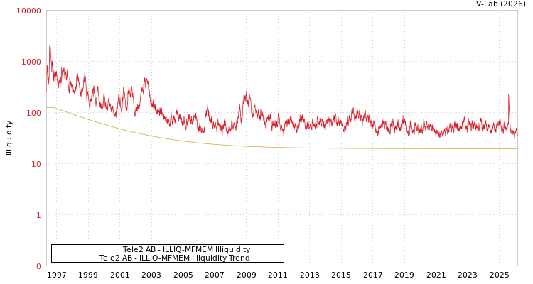 graph of Tele2 AB ILLIQ-MFMEM