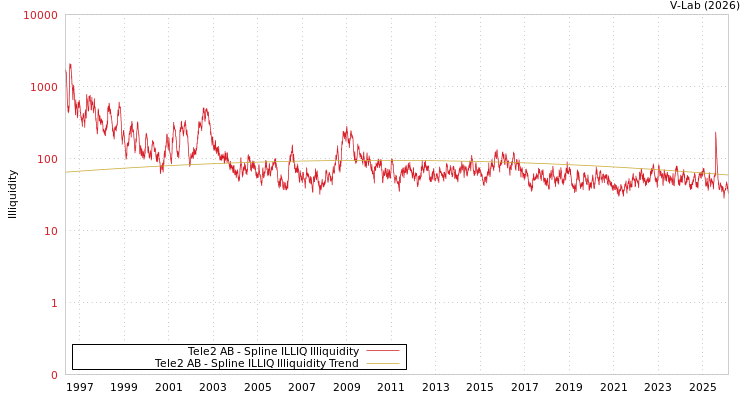 graph of Tele2 AB ILLIQ-SMEM