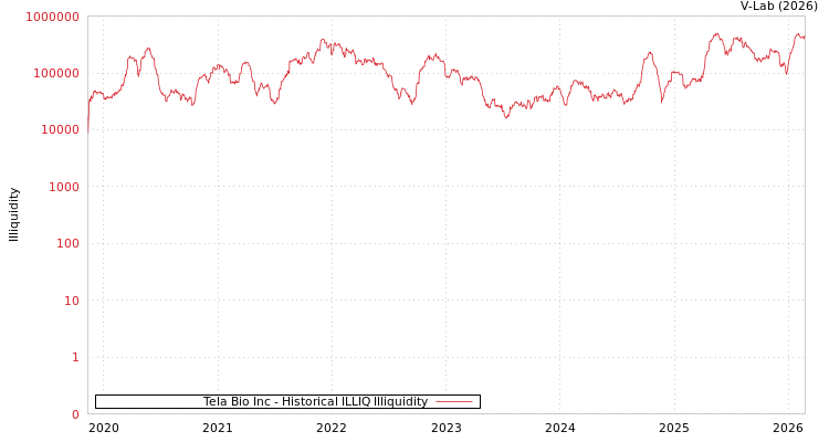 graph of Tela Bio Inc ILLIQ-HIST