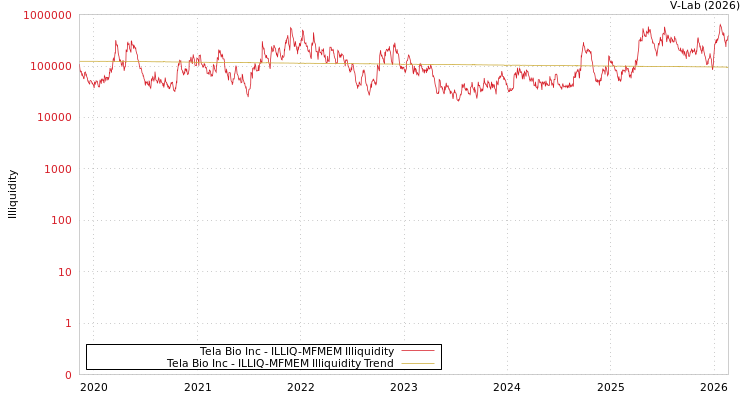 graph of Tela Bio Inc ILLIQ-MFMEM