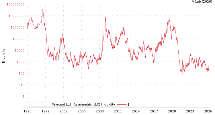 graph of Telecard Ltd ILLIQ-AMEM