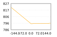 Impact of return on liquidity tomorrow