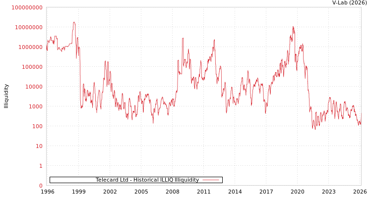 graph of Telecard Ltd ILLIQ-HIST