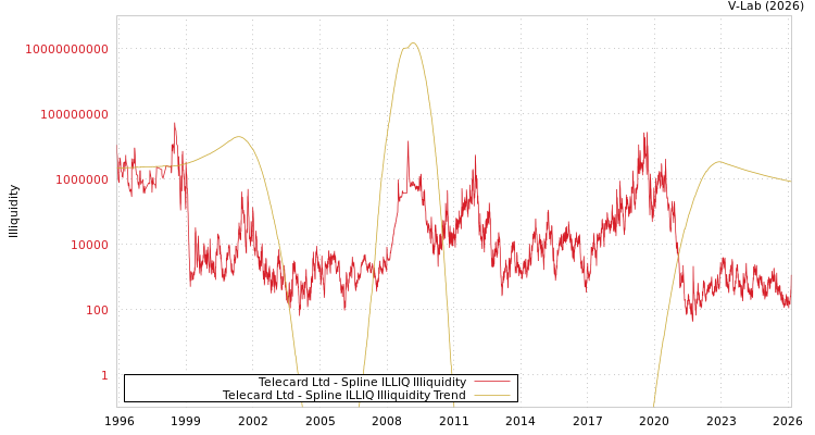 graph of Telecard Ltd ILLIQ-SMEM
