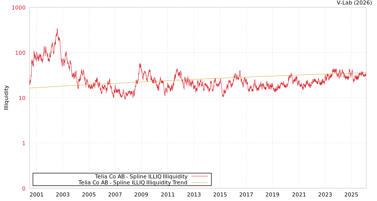 graph of Telia Co AB ILLIQ-SMEM