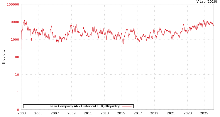 graph of Telia Company Ab ILLIQ-HIST