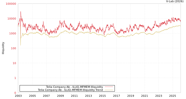 graph of Telia Company Ab ILLIQ-MFMEM