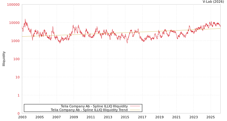 graph of Telia Company Ab ILLIQ-SMEM
