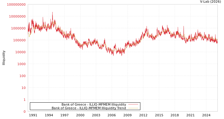 graph of Bank of Greece ILLIQ-MFMEM