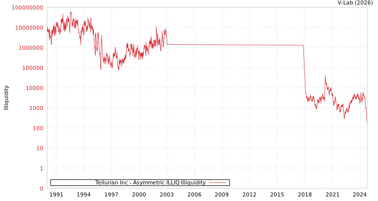 graph of Tellurian Inc ILLIQ-AMEM