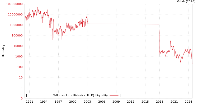 graph of Tellurian Inc ILLIQ-HIST