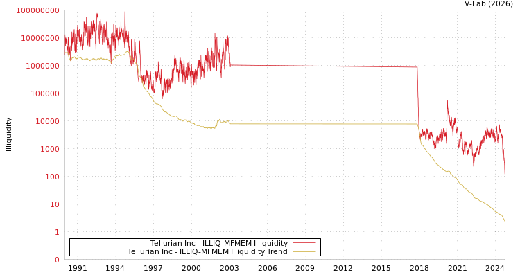 graph of Tellurian Inc ILLIQ-MFMEM