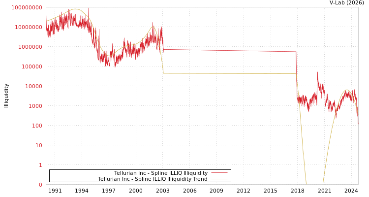 graph of Tellurian Inc ILLIQ-SMEM