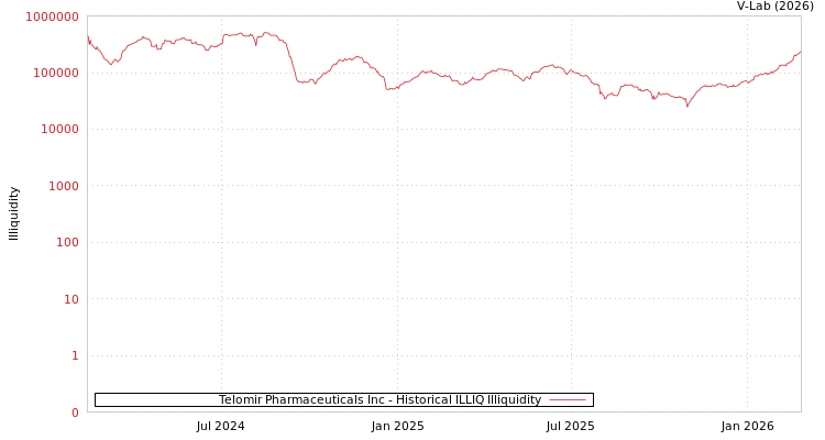 graph of Telomir Pharmaceuticals Inc ILLIQ-HIST