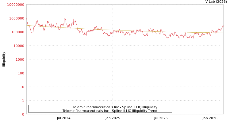 graph of Telomir Pharmaceuticals Inc ILLIQ-SMEM