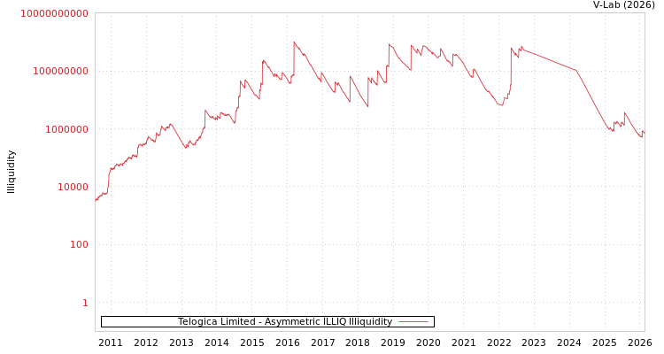 graph of Telogica Limited ILLIQ-AMEM