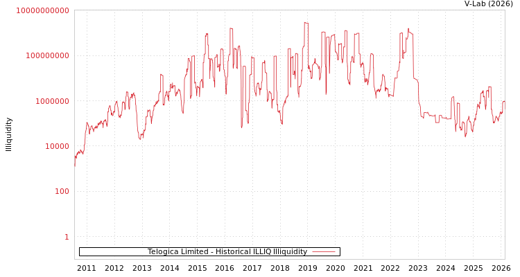 graph of Telogica Limited ILLIQ-HIST