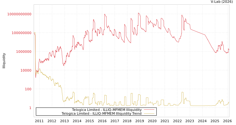 graph of Telogica Limited ILLIQ-MFMEM