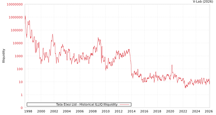 graph of Tata Elxsi Ltd ILLIQ-HIST