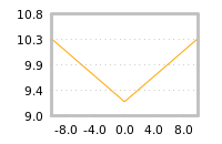 Impact of return on liquidity tomorrow