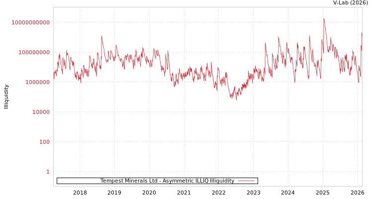 graph of Tempest Minerals Ltd ILLIQ-AMEM
