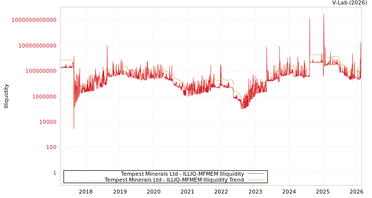 graph of Tempest Minerals Ltd ILLIQ-MFMEM