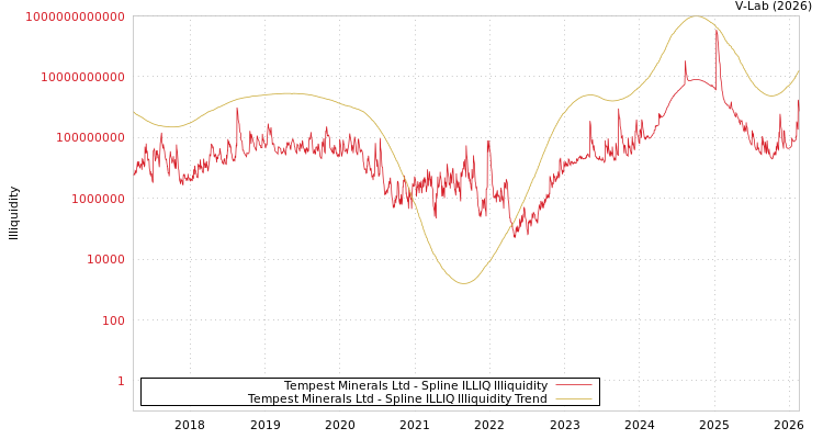 graph of Tempest Minerals Ltd ILLIQ-SMEM