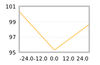 Impact of return on liquidity tomorrow