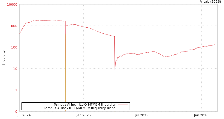 graph of Tempus AI Inc ILLIQ-MFMEM