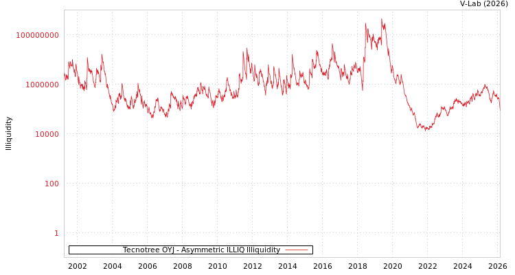graph of Tecnotree OYJ ILLIQ-AMEM