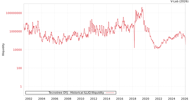 graph of Tecnotree OYJ ILLIQ-HIST