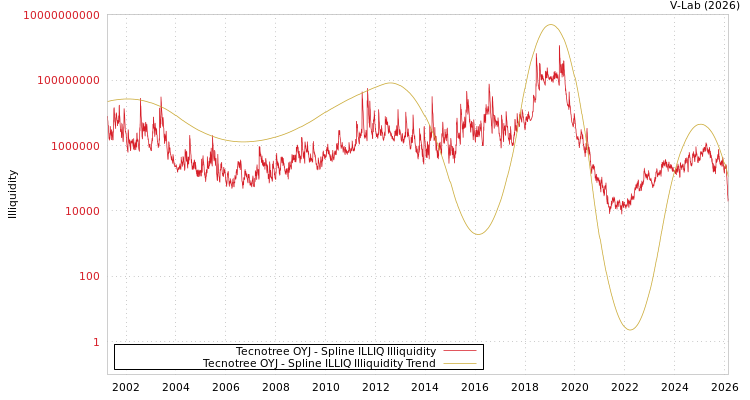 graph of Tecnotree OYJ ILLIQ-SMEM