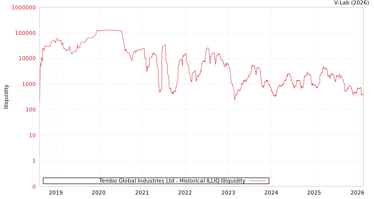 graph of Tembo Global Industries Ltd ILLIQ-HIST
