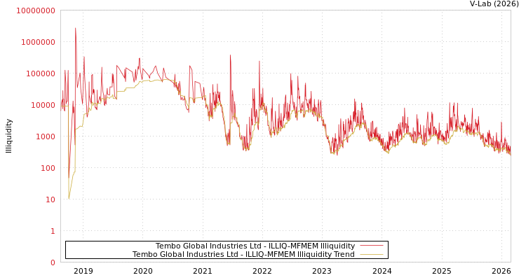 graph of Tembo Global Industries Ltd ILLIQ-MFMEM