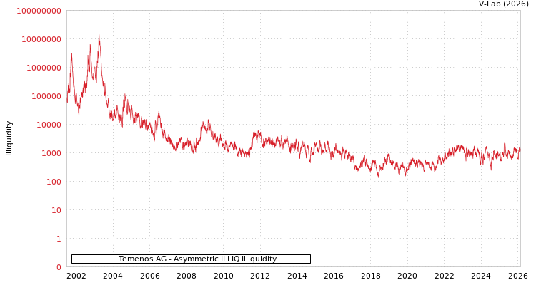 graph of Temenos AG ILLIQ-AMEM