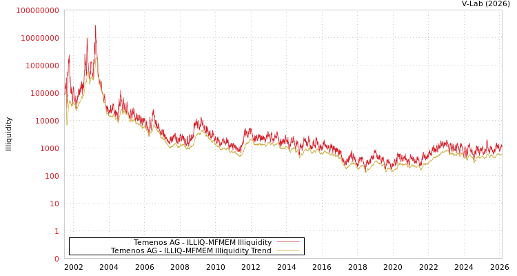 graph of Temenos AG ILLIQ-MFMEM