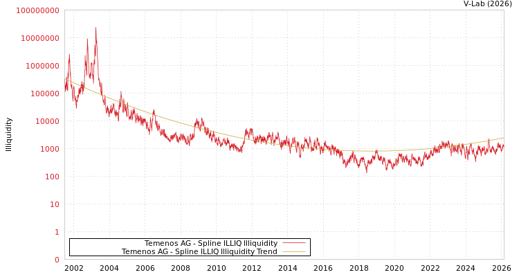 graph of Temenos AG ILLIQ-SMEM