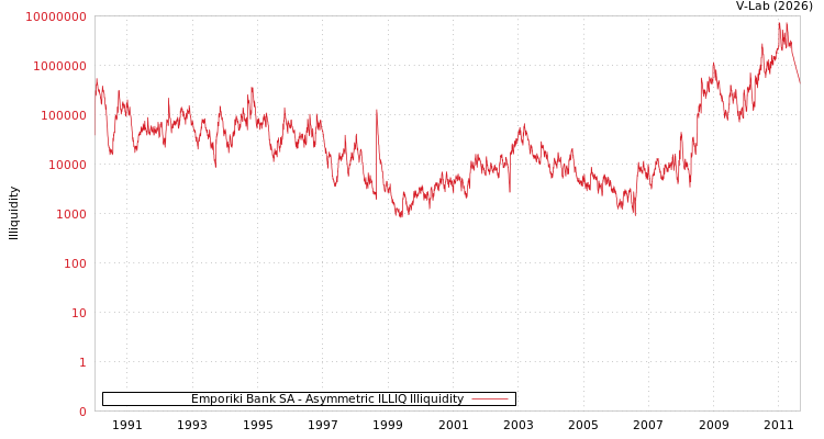 graph of Emporiki Bank SA ILLIQ-AMEM