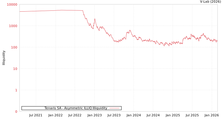 graph of Tenaris SA ILLIQ-AMEM