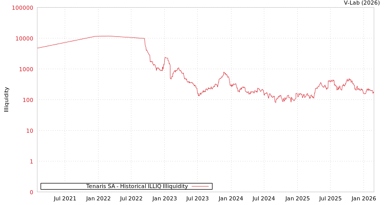 graph of Tenaris SA ILLIQ-HIST