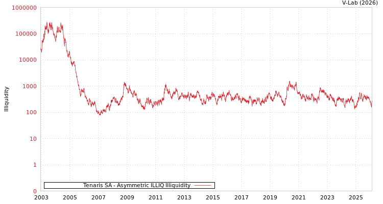 graph of Tenaris SA ILLIQ-AMEM