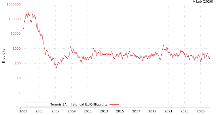 graph of Tenaris SA ILLIQ-HIST