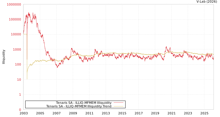 graph of Tenaris SA ILLIQ-MFMEM