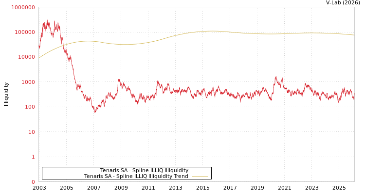 graph of Tenaris SA ILLIQ-SMEM