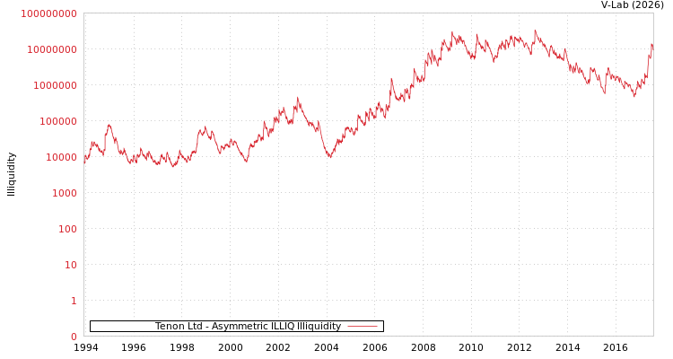 graph of Tenon Ltd ILLIQ-AMEM