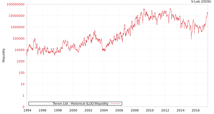 graph of Tenon Ltd ILLIQ-HIST