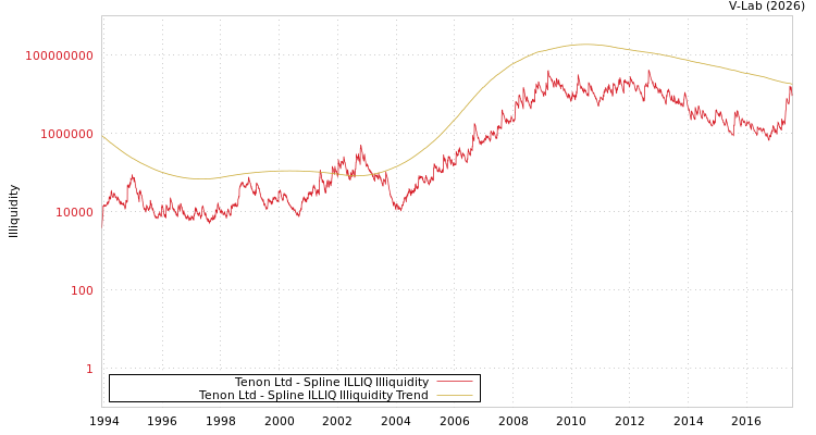 graph of Tenon Ltd ILLIQ-SMEM